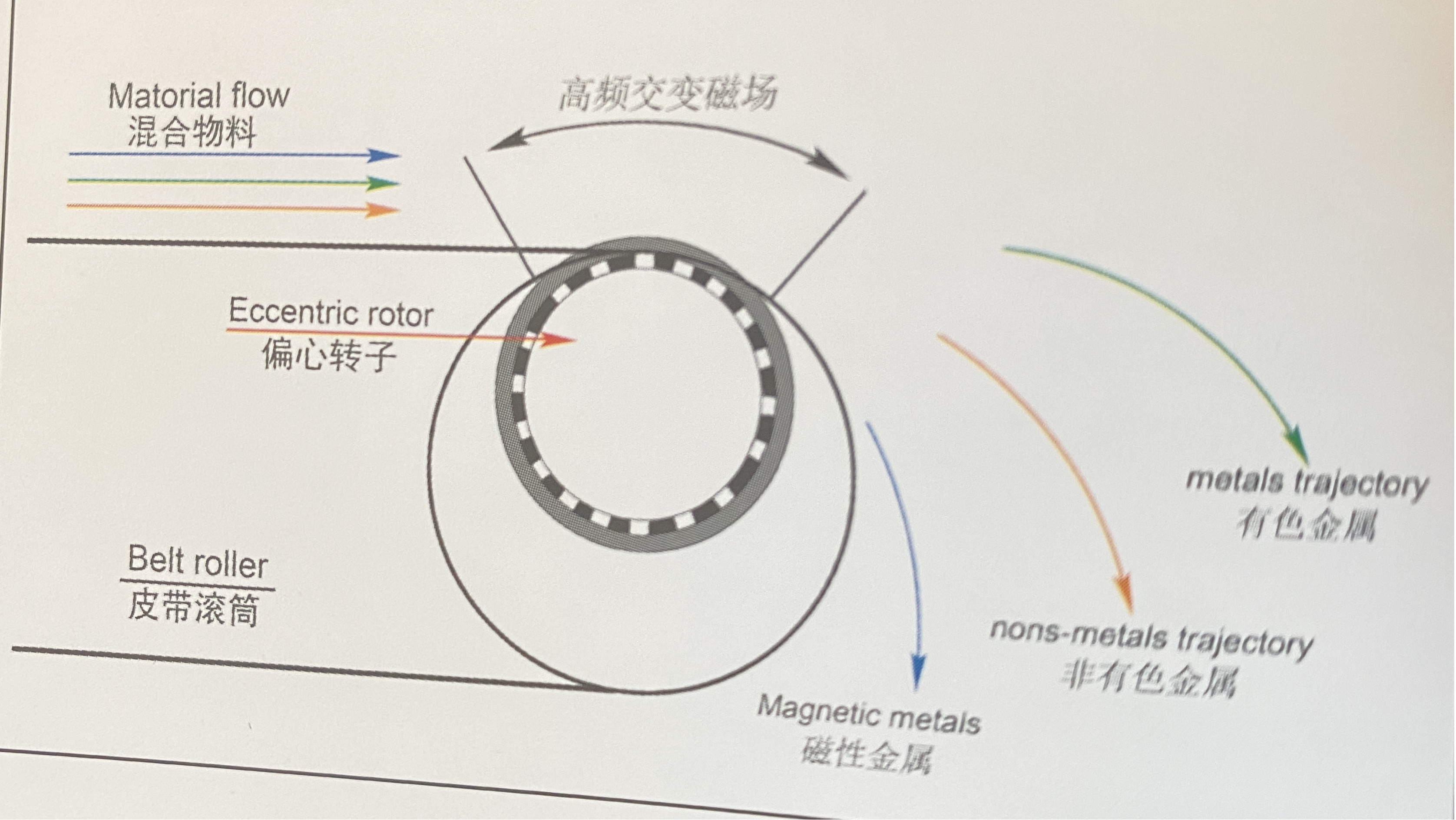 涡电流分选机工作原理